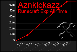 Total Graph of Aznkickazz