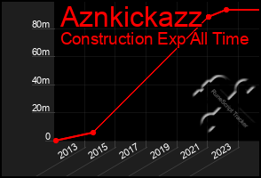 Total Graph of Aznkickazz