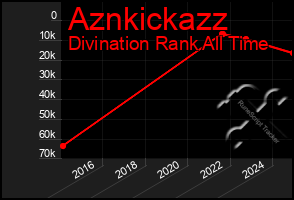 Total Graph of Aznkickazz