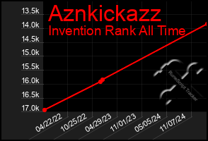 Total Graph of Aznkickazz