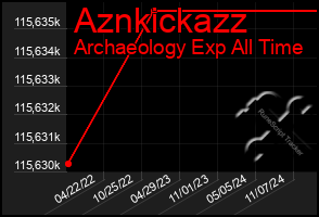 Total Graph of Aznkickazz