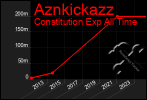Total Graph of Aznkickazz