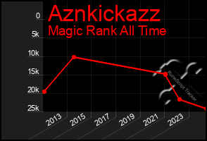 Total Graph of Aznkickazz