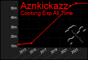 Total Graph of Aznkickazz