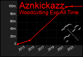 Total Graph of Aznkickazz