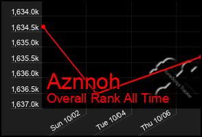 Total Graph of Aznnoh