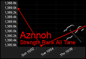 Total Graph of Aznnoh