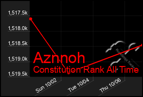 Total Graph of Aznnoh