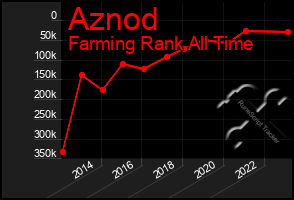 Total Graph of Aznod