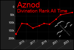 Total Graph of Aznod