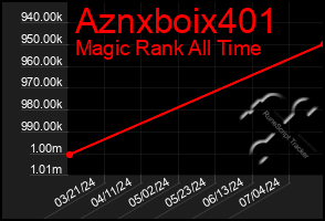 Total Graph of Aznxboix401