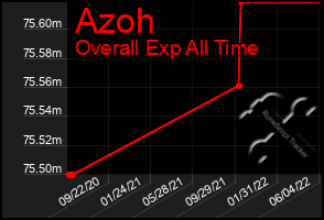 Total Graph of Azoh