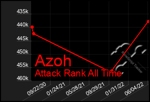 Total Graph of Azoh