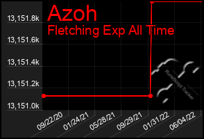 Total Graph of Azoh