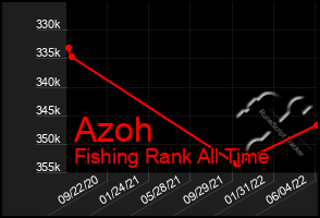 Total Graph of Azoh