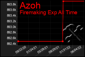 Total Graph of Azoh