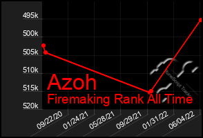 Total Graph of Azoh