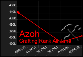 Total Graph of Azoh