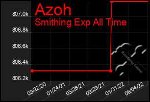 Total Graph of Azoh