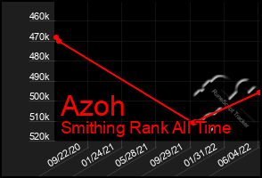 Total Graph of Azoh