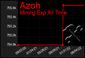 Total Graph of Azoh