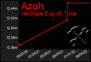 Total Graph of Azoh