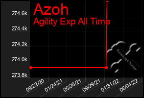 Total Graph of Azoh