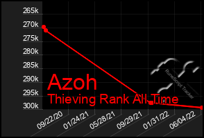 Total Graph of Azoh