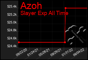 Total Graph of Azoh