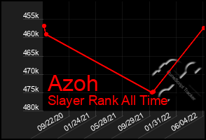 Total Graph of Azoh