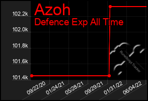 Total Graph of Azoh