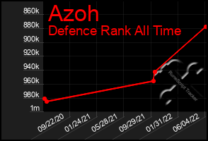 Total Graph of Azoh