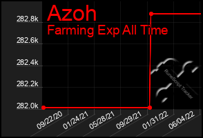 Total Graph of Azoh