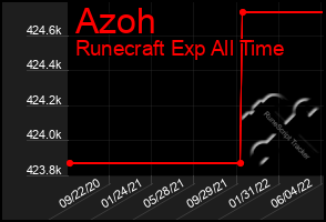 Total Graph of Azoh