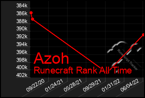 Total Graph of Azoh