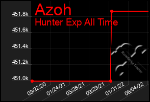 Total Graph of Azoh