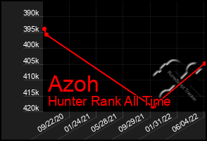 Total Graph of Azoh