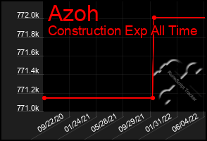 Total Graph of Azoh