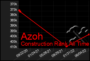 Total Graph of Azoh