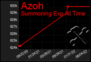 Total Graph of Azoh