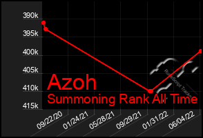 Total Graph of Azoh