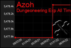 Total Graph of Azoh