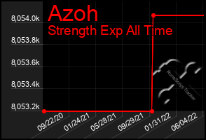 Total Graph of Azoh