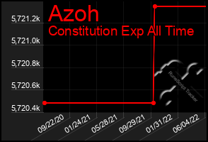 Total Graph of Azoh