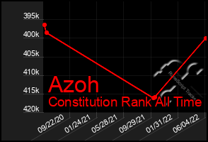 Total Graph of Azoh