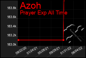 Total Graph of Azoh