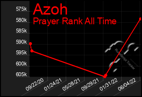 Total Graph of Azoh