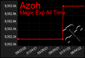 Total Graph of Azoh