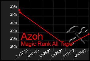 Total Graph of Azoh