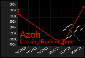 Total Graph of Azoh